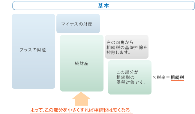 図：相続税の仕組み