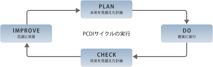 図：PCDIサイクルの実行