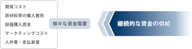 図： 様々な資金需要（開発コスト、原材料等の購入費用、設備購入資金、マーケティングコスト、人件費・支払家賃） ← 継続的な資金の供給