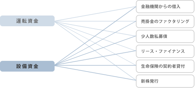 図：運転資金、設備資金 金融機関からの借入 売掛金のファクタリング 少人数私募債 リース・ファイナンス 生命保険の契約者貸付 新株発行