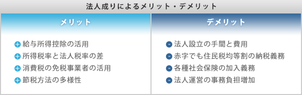 法人成りによるメリット・デメリット メリット 給与所得控除の活用 所得税率と法人税率の差 消費税の免税事業者の活用 節税方法の多様性 デメリット 法人設立の手間と費用 赤字でも住民税均等割の納税義務 各種社会保険の加入義務 法人運営の事務負担増加