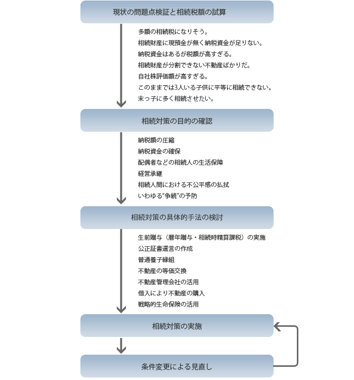 図： 現状の問題点検証と相続税額の試算 多額の相続税になりそう。 相続財産に現預金が無く納税資金が足りない。 納税資金はあるが税額が高すぎる。 相続財産が分割できない不動産ばかりだ。 自社株評価額が高すぎる。 このままでは3人いる子供に平等に相続できない。 末っ子に多く相続させたい。  相続対策の目的の確認 納税額の圧縮 納税資金の確保 配偶者などの相続人の生活保障 経営承継 相続人間における不公平感の払拭 いわゆる“争続”の予防  相続対策の具体的手法の検討 生前贈与（暦年贈与・相続時精算課税）の実施 公正証書遺言の作成 普通養子縁組 不動産の等価交換 不動産管理会社の活用 借入により不動産の購入 戦略的生命保険の活用  相続対策の実施    条件変更による見直し