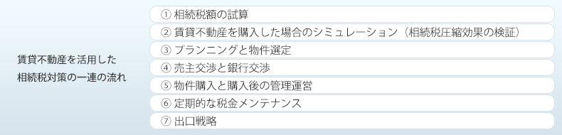 賃貸不動産を活用した相続税対策の一連の流れ